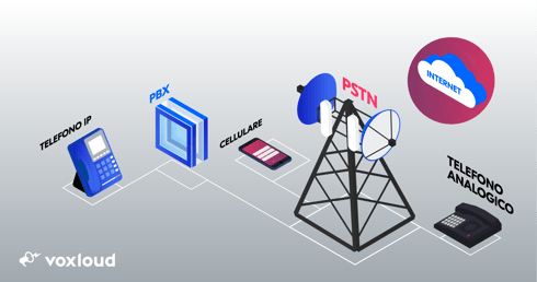 architettura pstn